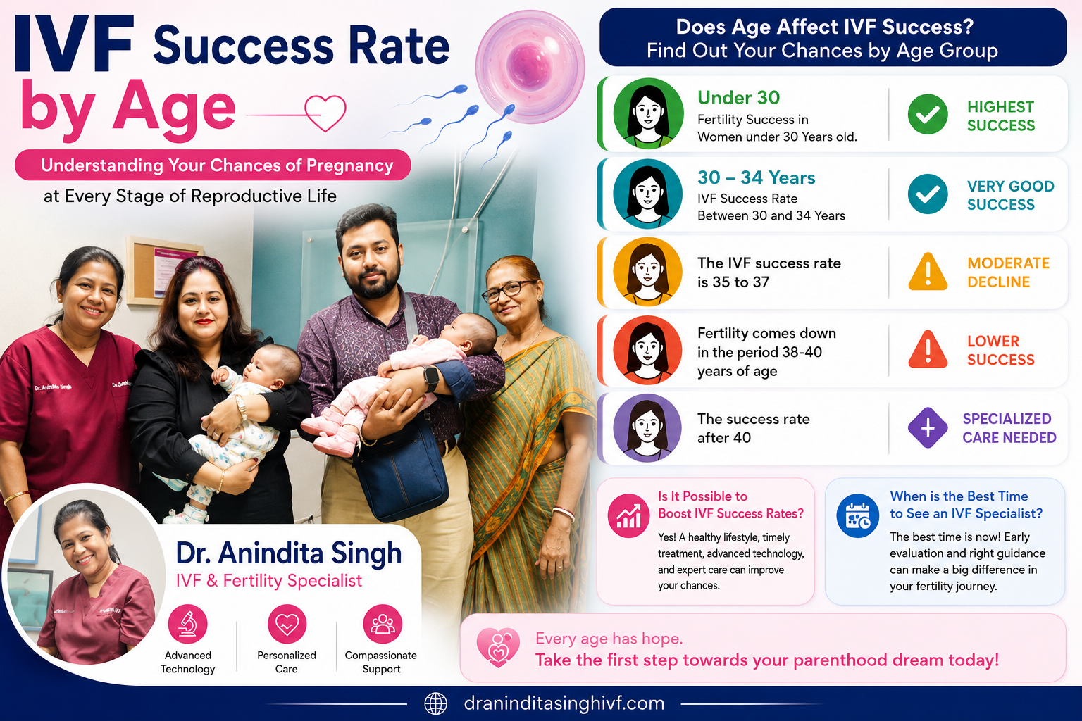 IVF success rate by age - Dr Anindita Singh